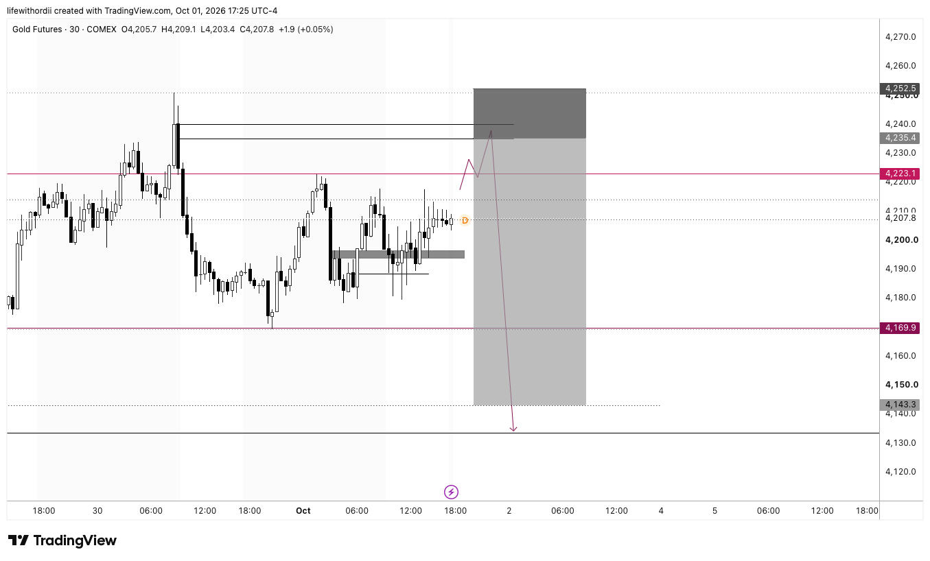 🟡 GOLD (GC1!) — 30m | Sell Idea  Gold is trading below last week's value area, and the 4,250 spike on Sep 30 was sold hard. Since then price has been ranging between 4,170 and 4,223, building value slightly lower each session. Sellers still control the 4,212–4,235 zone.  📌 The plan I'm waiting for a push up to sweep the highs into 4,235, then a rejection to sell.  🔻 Sell zone: 4,235.4 ⛔ Stop loss: 4,252.5 🎯 Take profit: 4,143.3 ⚖️ Risk : Reward ≈ 1 : 5.4  🧭 Levels to watch - 4,223 — range high / trigger area - 4,195 — buyers' zone (needs to break) - 4,170 — range low, then 4,143 target  ❌ Invalidation: 30m closes above 4,252.5, which means buyers have taken back control.  ⚠️ NFP is out today at 3:30pm EAT. Expect volatility, so wait for confirmation after the release.  This is my analysis, not financial advice. Manage your risk.  #XAUUSD #Gold #VolumeProfile #NoberTrades