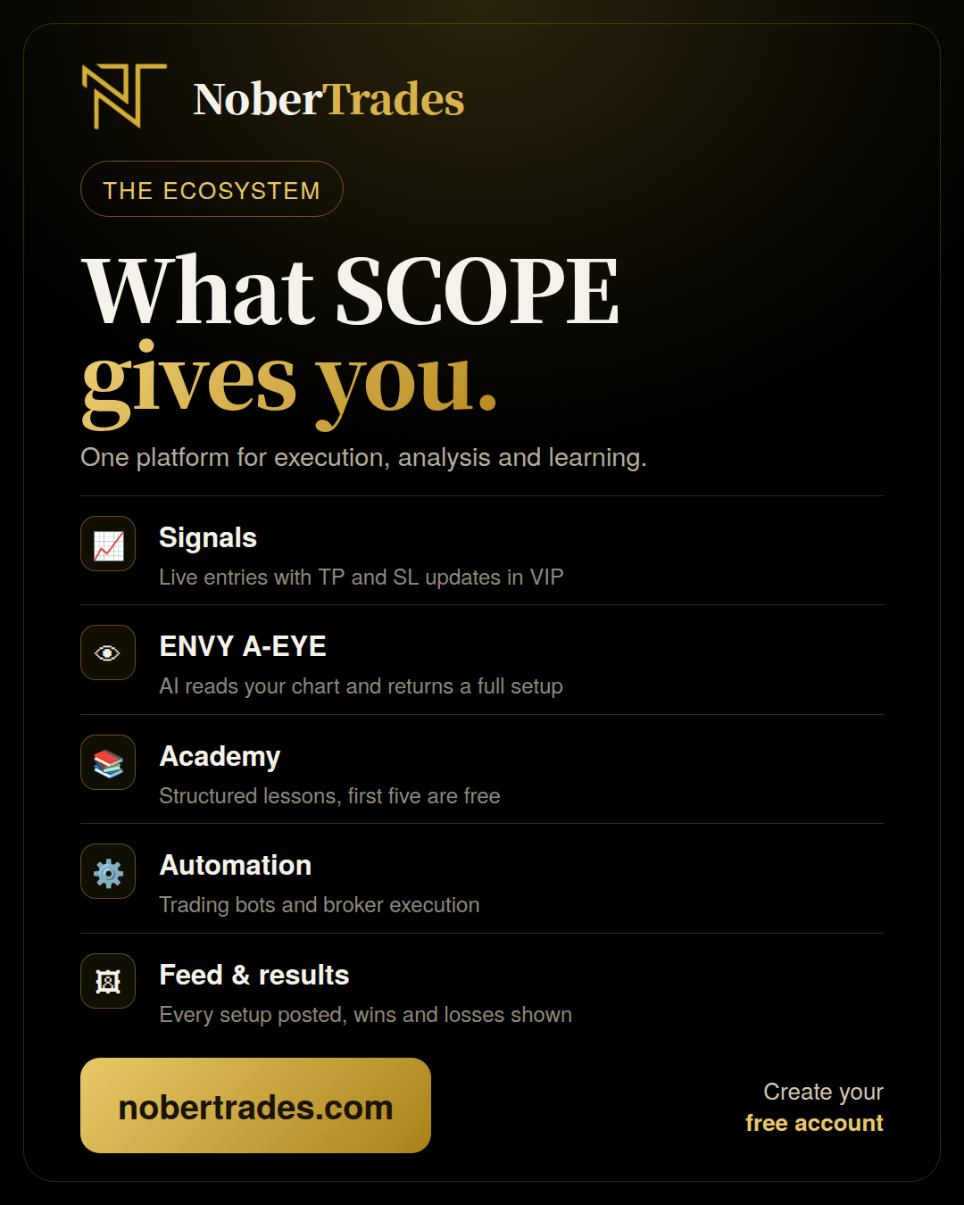 Everything in one place. Signals with live TP and SL updates. ENVY A-EYE reading your charts. An academy with the first five lessons free. Automation and broker execution. And a feed where every setup is posted, wins and losses alike. Create a free account and start with the parts that cost nothing nobertrades.com