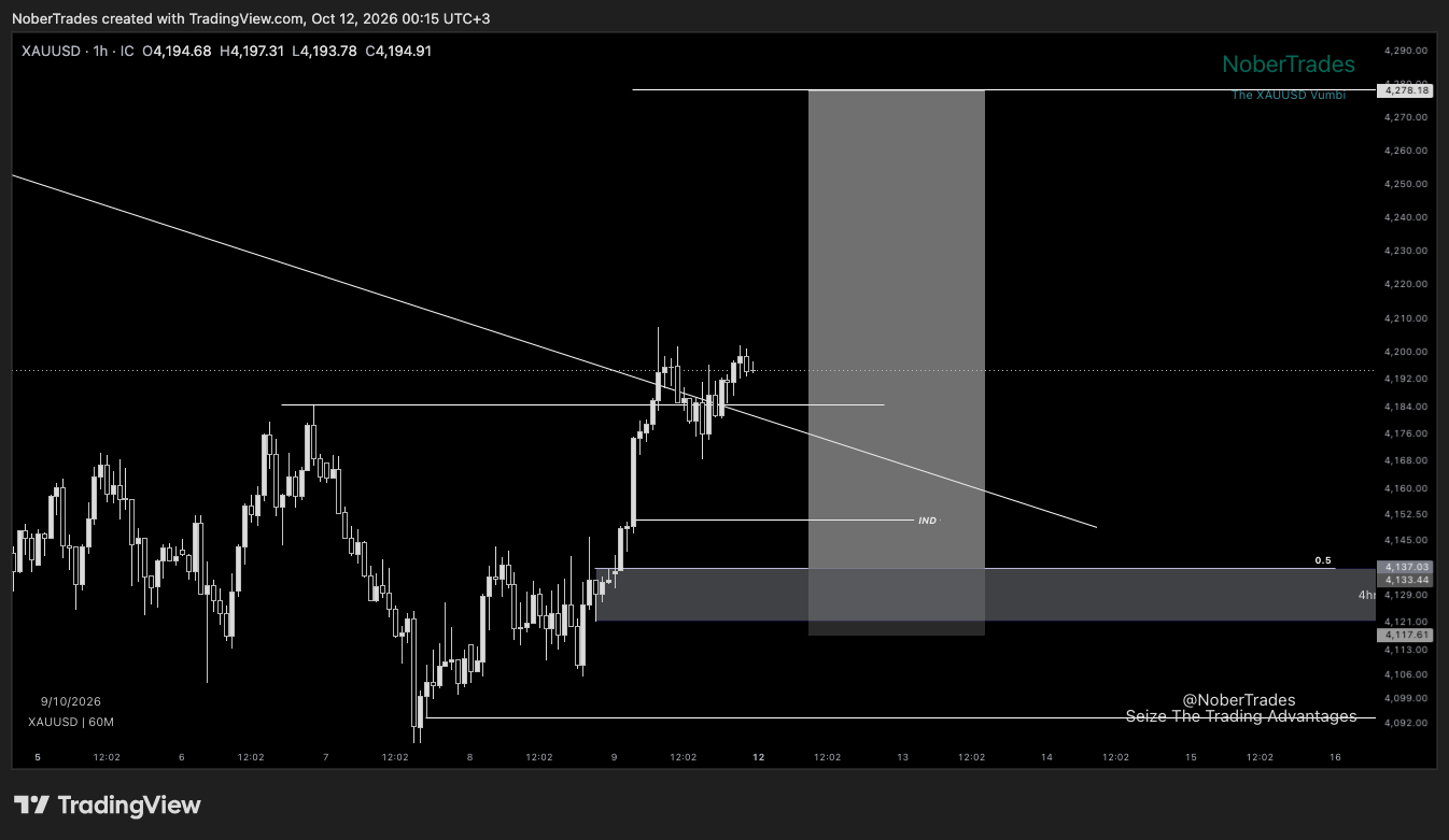 Single timeframe read only. On this 1h chart price put in a swing low around 4092, then stepped up through 4113 and 4137, impulsed into 4152, broke higher again into 4184, and is now pressing 4197-4200 after a shallow pullback. That is a short-term sequence of higher lows and higher highs from 8 Oct into early 12 Oct. The caveat is that price is trading underneath a descending trendline crossing the 4180s and has not yet cleared the higher overhead objective near 4278, so the bullish structure is real but still inside overhead supply risk.
