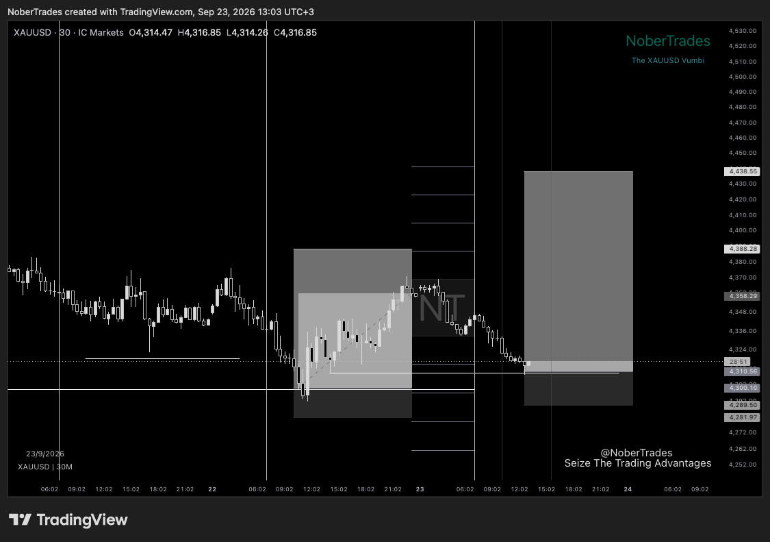 XAUUSD · 30M  Gold retested the demand zone that started the last move up and is holding. Same idea as the setup on the left, second time round.  Entry, stop and targets are in VIP.  Not financial advice. Manage your risk.